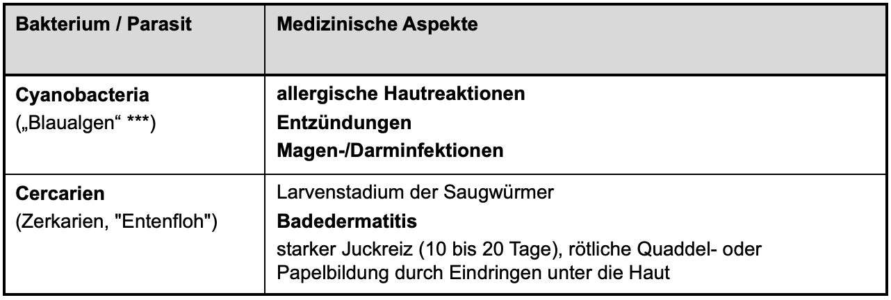 Badekeime und Medizinische Aspekte mit Grenzwerten Badekeime und Medizinische Aspekte mit Grenzwerten