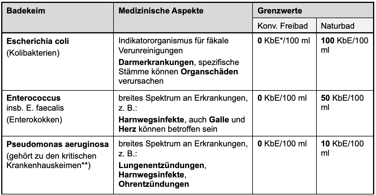 Badekeime und Medizinische Aspekte mit Grenzwerten Badekeime und Medizinische Aspekte mit Grenzwerten